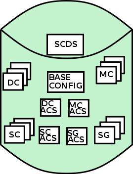 SCDS (dfp) SCDS: Source Control Data Set ACDS: Active