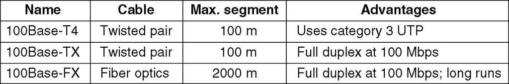 Fast Ethernet Vezetékek Standard category-3 twisted pair (telefon kábel) nem támogat 200 MBaud rátát 100 m-en