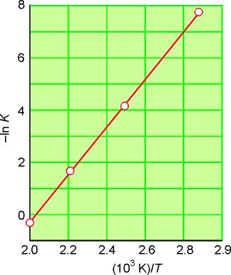 van t Hoff-gynlt lvztés: o láttuk: ln RT o T szinti diválással (tljs diffnciál) és a Gibbs Hlmholtz-gynlt alkalmazásával: dln d H H dt R dt T R T RT z ndotm/xotm jllg hatása világosabban látszik gy