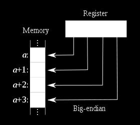 helyértékű adatrész kerül a magasabb memóriacímre.