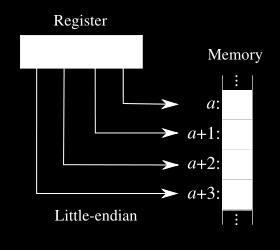 A litle-endian ábrázolás: az alacsonyabb helyértékű adatrész az alacsonyabb memóricímre kerül, míg a