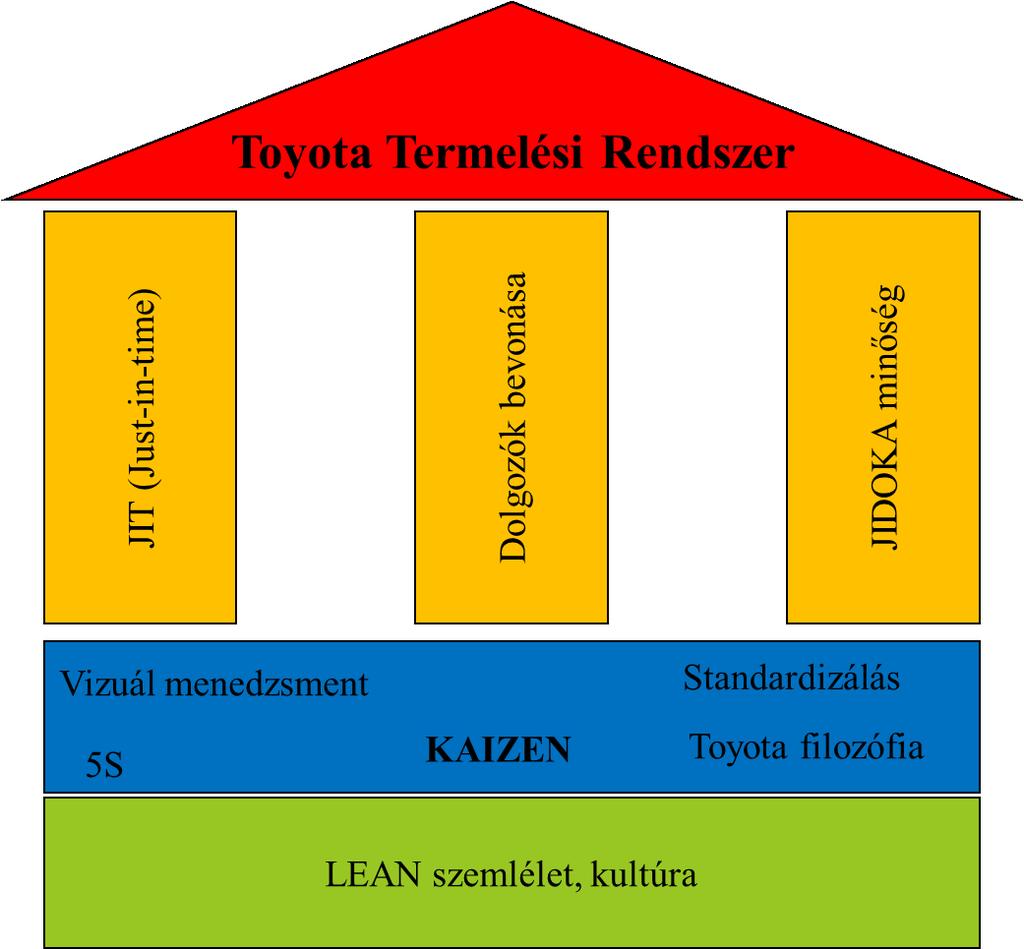 1. ábra: Toyota ház (Forrás:Kosztolányi János, Schwahofer Gábor, 2016) Összefoglalás A lean menedzsment a vállalati értékteremtő folyamatok veszteség nélküli, pazarlásmentes megvalósítását tűzi ki