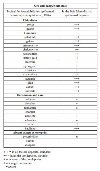 2.3.ábra. A Nagybányai metallogén zónában előforduló ásványok (Kovacs & Fülöp, 2010). 3. Felsőbánya geológiája A Felsőbányai low suplhidation típusú epitermás (Damian és társai.