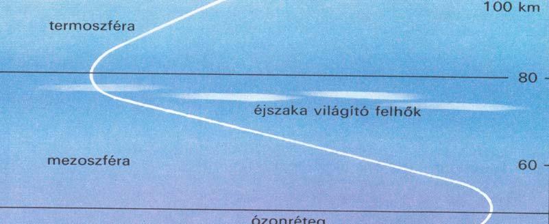 Az atmoszféra felépítése Légnyomás a tengerszinten 1000 hpa (bar), 30 km magasságban 1 hpa (mbar) A légkör felosztása: ionoszféra