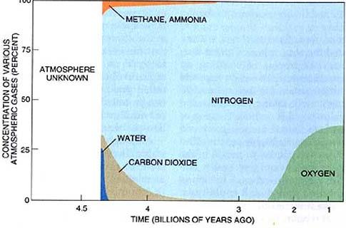 Második atmoszféra (archaikum, proterozoikum) The Earth melted and formed magma ocean, and it degassed volatiles from its interior through the hot and molten surface.