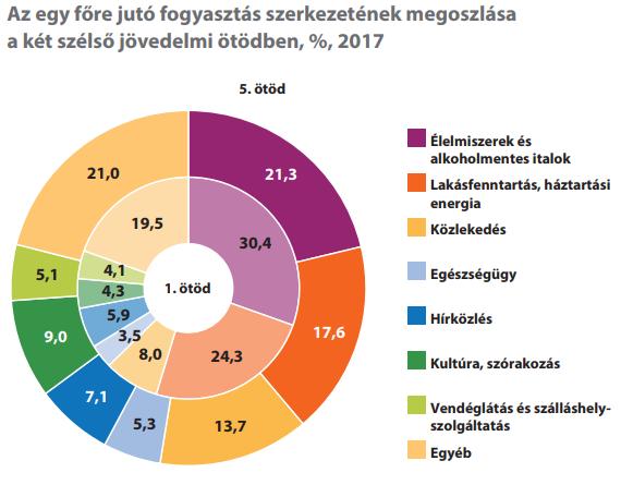 Eltérő jövedelmi helyzet eltérő