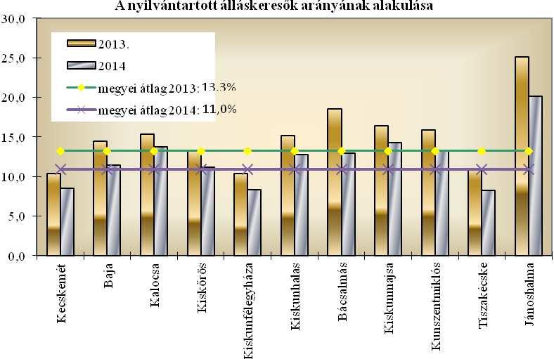2014. évben a megyében az összes kirendeltségen csökkent a nyilvántartott álláskeresők átlagos aránya az előző évhez képest.