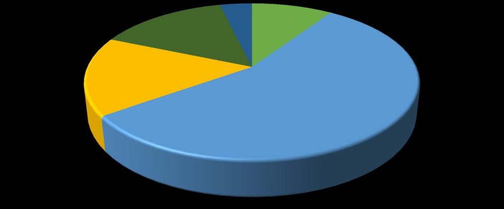 Hulladék-lerakás 16% Komposzt és egyéb alkalmazás