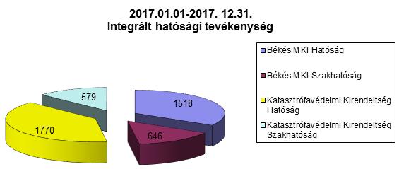 13 A gyakorlat az együttműködési feladatok keretében egyben otthont adott a járási mentőcsoportok éves ismétlő gyakorlatának is. c) HUSZÁR, HUNOR gyakorlatok 2017.