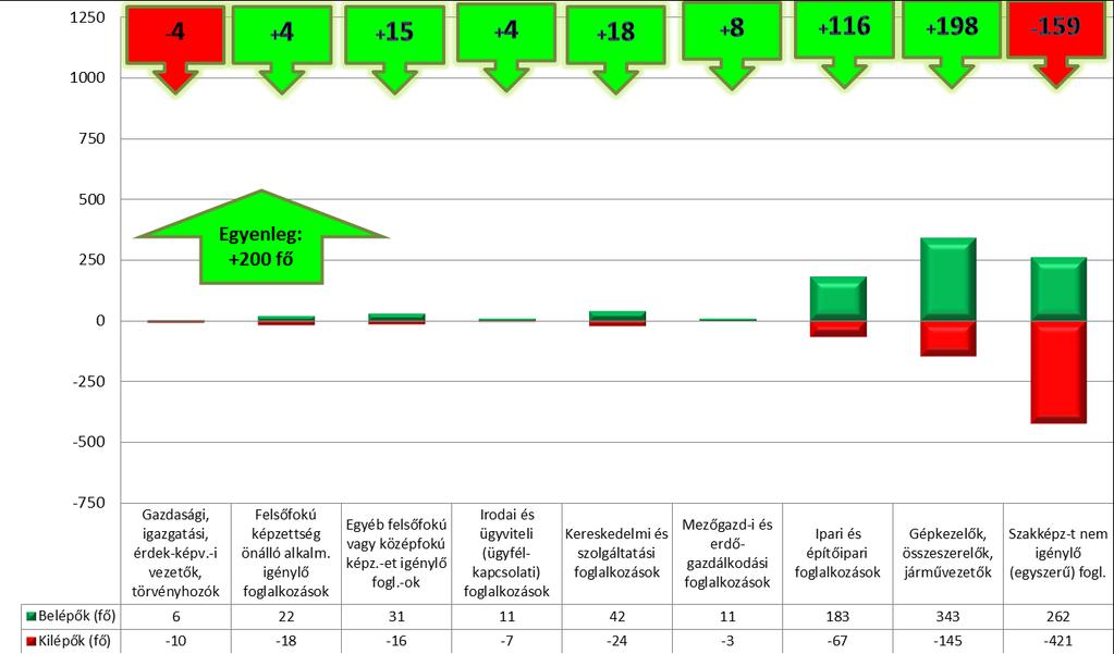 A KÖVETKEZŐ HÁROM HÓNAP VÁRHATÓ TENDENCIÁI A következő három hónapra vonatkozóan várható létszámukban stagnálást jelöltek meg a munkáltatók. A megyében 2016.