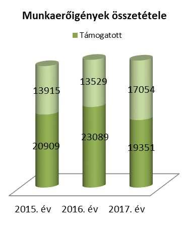 10 összes nyilvántartott álláskeresőhöz képest.