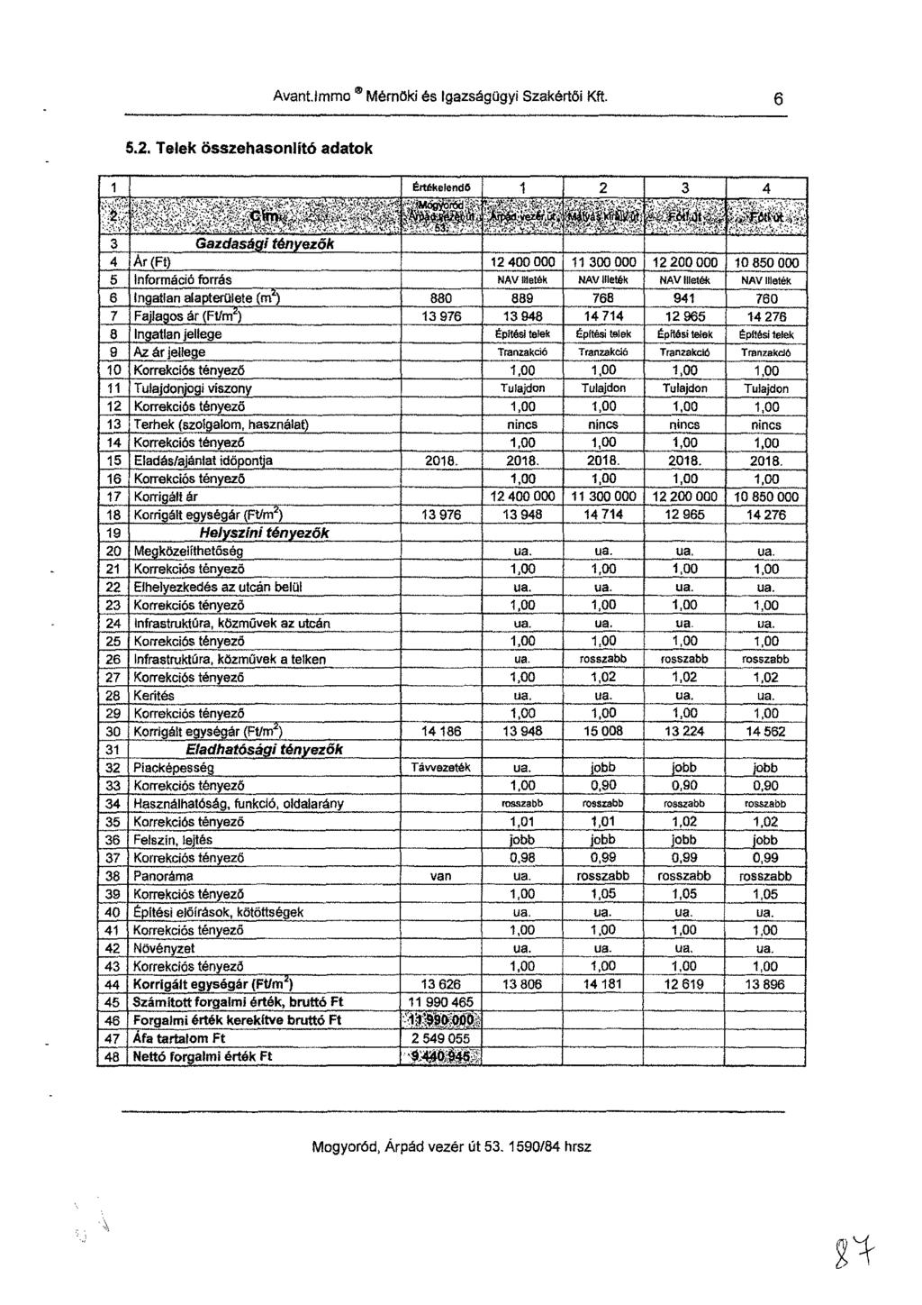 Avant immo e Mérnöki es Igazságügyi Szakértői Kft. 6 5.2. Telek összehasonlító adatok 1 gitékelende 1 2 3 4. : e,a-.