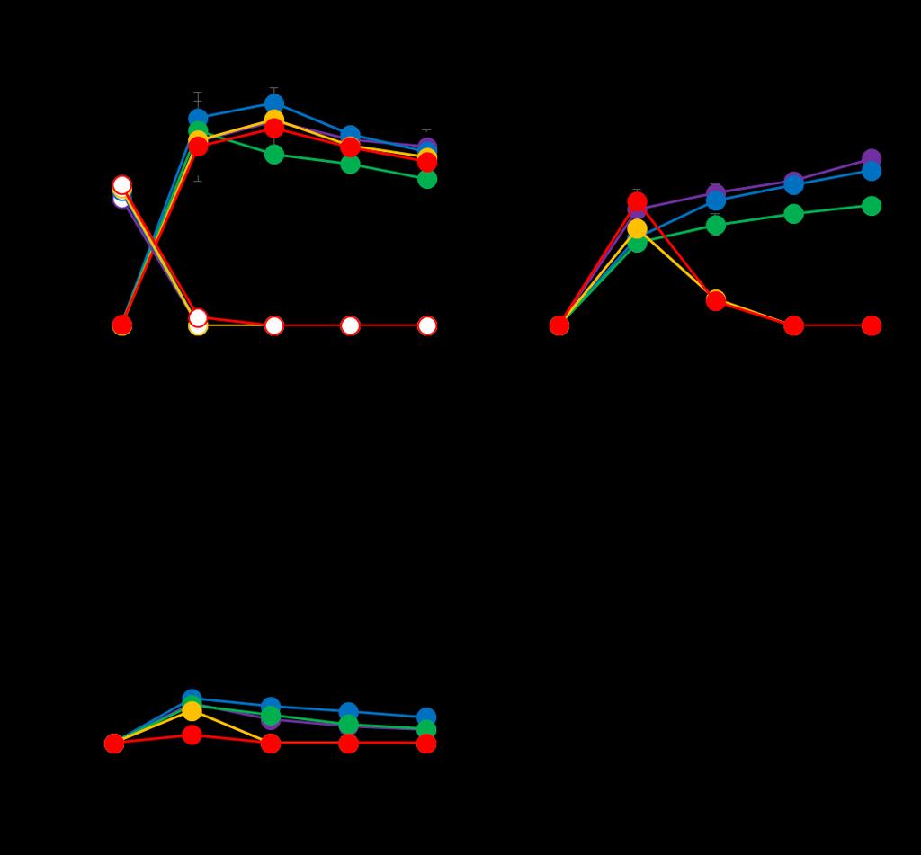 Figure S3. Optimization of xylan degradation module.