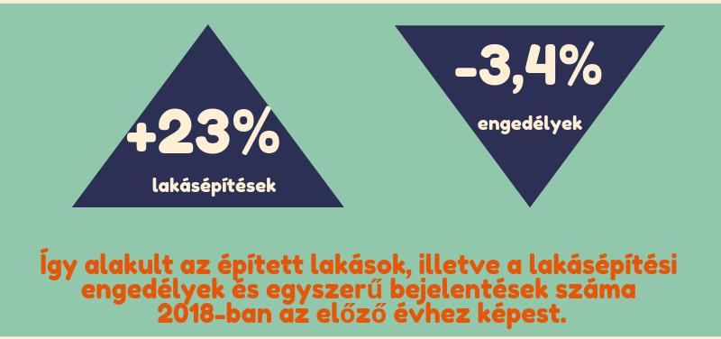 Oldal: 2 / 10 2018-ban az előző évhez képest a KSH adatai szerint: 2018-ban 23%-kal több lakás épült, mint egy évvel korábban.