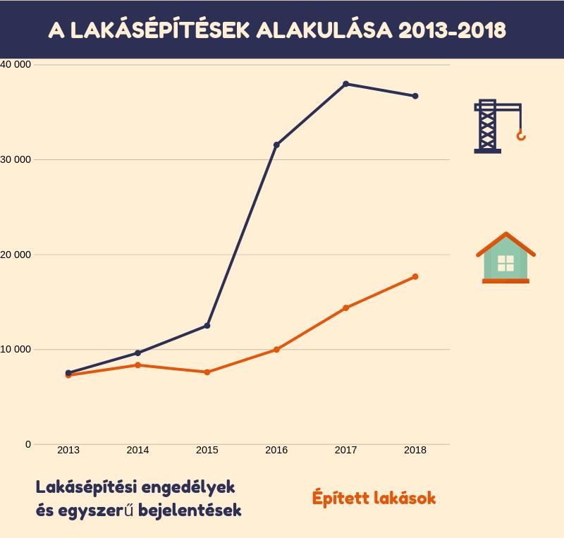 Továbbra is kiemelkedő Győr-Moson- Sopron megye lakáspiaca, ahol az összes új lakás 14%-a épült fel.