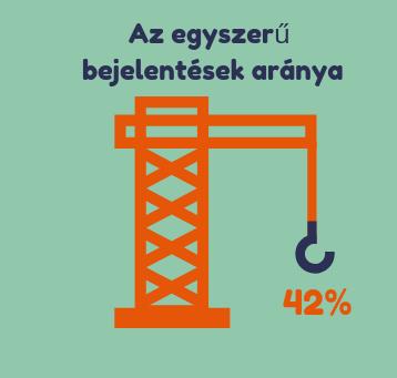 A használatba vett lakások átlagos alapterülete 1 m2-rel 99 m2-re csökkent.