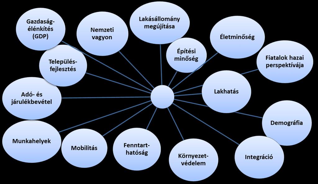 Oldal: 9 / 10 Magyarország nem csak a népességarányos lakásépítések számában, hanem a lakásállományhoz képesti lakásépítések számában is elmaradásban van a környező
