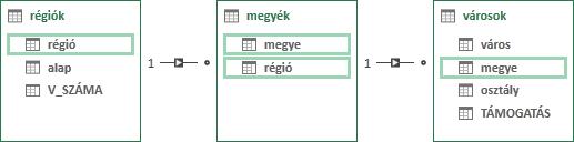 tábla Dél-Dunántúl rekordjának alap mezőjében álló bejegyzését kell megkeresnünk. 3,9 milliárd Ft. Tehát akkor: 3 * 3,9 = 11,7 milliárd Ft. Ezt a műveletsort a képletben a RELATED függvény végzi el.
