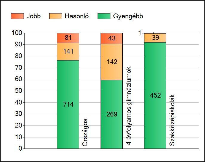 1a Átlageredmények Az intézmények átlageredményeinek összehasonlítása Szövegértés A szignifikánsan jobban, hasonlóan, illetve gyengébben teljesítő intézmények száma és aránya (%) A tanulók