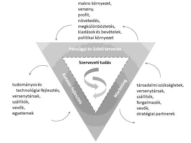 menedzsment, pénzügyi és marketing feladatokat magukba foglalnak.
