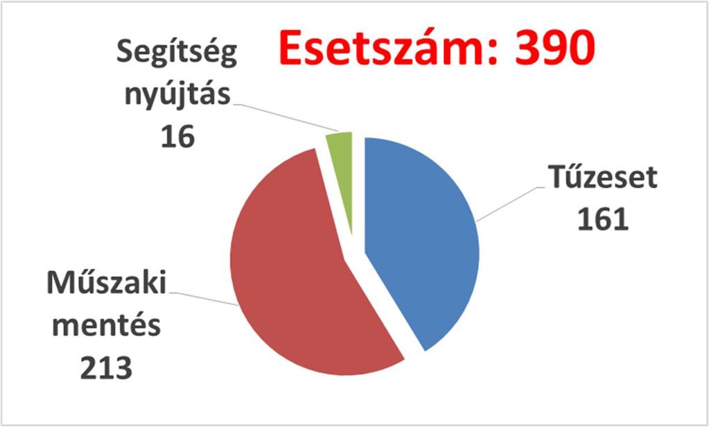 A fenti célok elérésére a tervezett feladatainkat a vezetői munkaterveinkben meghatározott módon végrehajtottuk. Hatékony működésünkhöz a feltételek minden szempontból adottak voltak.