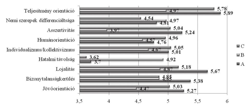3. ábra: Szervezeti szintű elvárt kultúra változói az önkormányzat méretei alapján 2012-ben az 1-től 7-ig terjedő Likert-skálán Figure 3: Expected changes in organizational culture based on the size