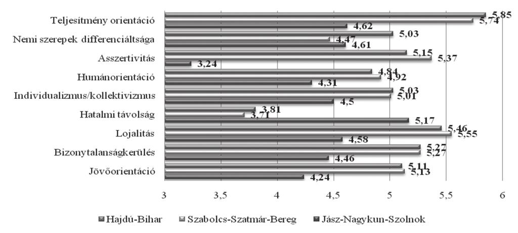 4. ábra: Szervezeti szintű elvárt kultúraváltozók megyénként 2012-ben az 1-től 7-ig terjedő Likert-skálán Figure 4: Expected changes in organizational culture by counties in 2012 from 1 to 7