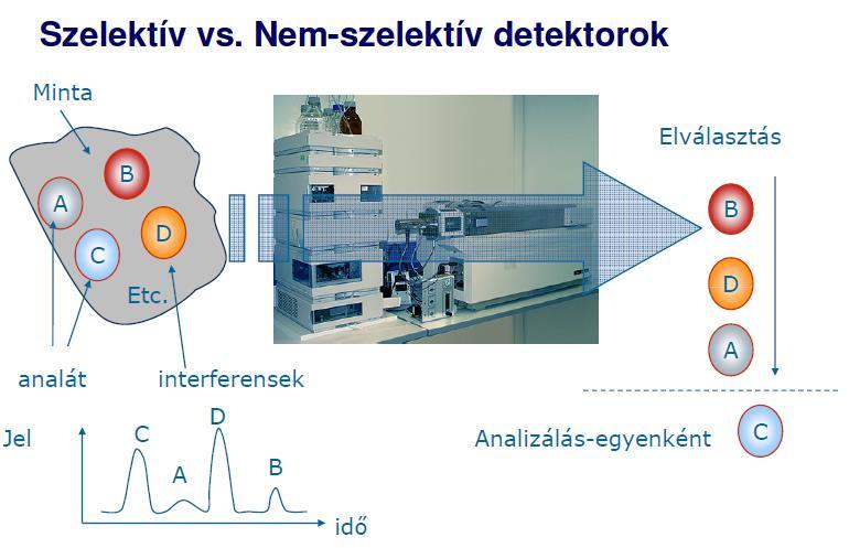 Nem-szelektív, elválasztáson alapuló mérési