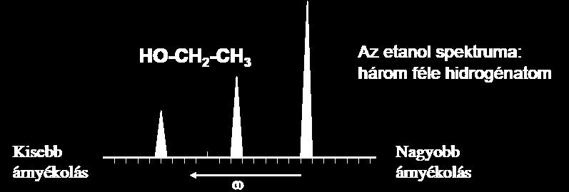 NMR, kémiai eltolódás Kémiai eltolódás értéke adott atom kémiai környezete Ekvivalens magok ugyanott adnak jelet (jelcsoportot) CH 4 : 1 jel CH 3 CH 3 : 1 jel CH 3 CH 2 CH 3 : 2 jel CH 3 CH 2 OH: 3