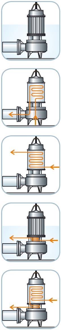 Hűtőrendszer N Nincs hűtés és/vagy tömítésöblítő rendszer A szivattyú nem rendelkezik hűtőrendszerrel a motorhoz vagy mechanikus tömítéshez és ezért bemerítve kell üzemeltetni.