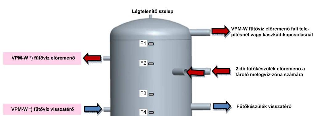 Az allstor VPS/3 tároló csatlakozásainak áttekintése A három szintre bővült csatlakozások