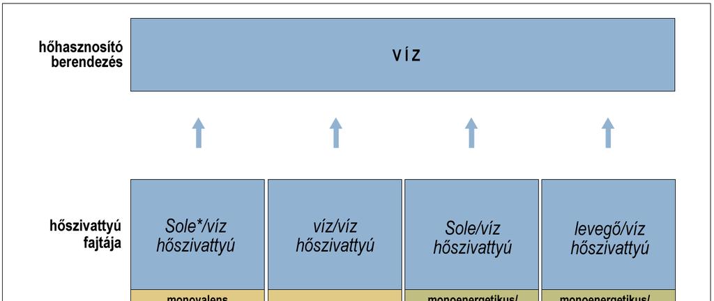 4-es JAZ esetén tehát a fűtési teljesítmény 3/4-ét a hőforrásnak kell biztosítania. Ezt már a hőforrás tervezése során figyelembe kell venni.