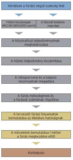 A tervezés folyamata A fúrási műveleteket végrehajtó szakcég csak minősített kivitelező lehet, a tervezést pedig a megbízást adóval együttműködve kell végrehajtani.