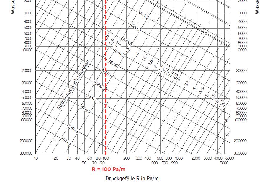 Csősúrlódási diagram rézcsövekre (80⁰C-os vízhőmérséklet, érdesség ε = 0,0015 mm)