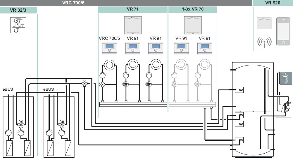 Rendszeráttekintés: multimatic 700/6 a VR 71 modullal egy opcionális szolár rendszer számára multimatic 700/6 + VR 71, 2 x VR 91, 1 x VR 920 (opc.