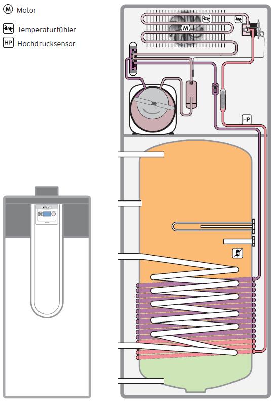 12.2 Használati melegvíz-készítés hőszivattyúkkal A kimondottan hőszivattyús üzemre kialakított indirekt fűtésű tárolók mellett további rendszerkombinációk vannak, amelyek speciális igényeket, mint