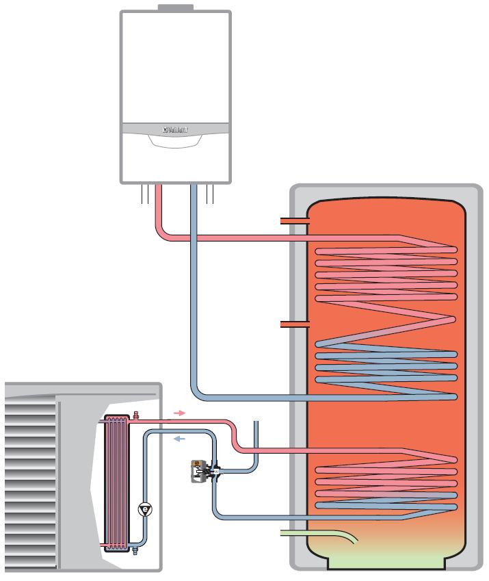 Bivalens tároló kiegészítő hőtermelővel A melegvíz-készítés alapterhelését a hőszivattyú fedezi.