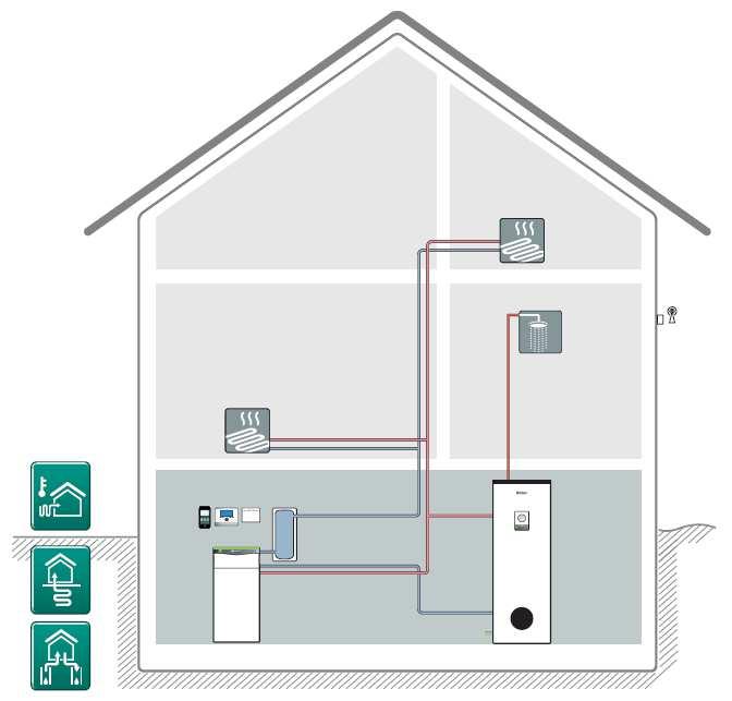 13.6 flexotherm hőszivattyús rendszer A magasabb melegvíz-szükségletet egy rugalmasan megválasztott külső tárolóval is fedezni lehet.