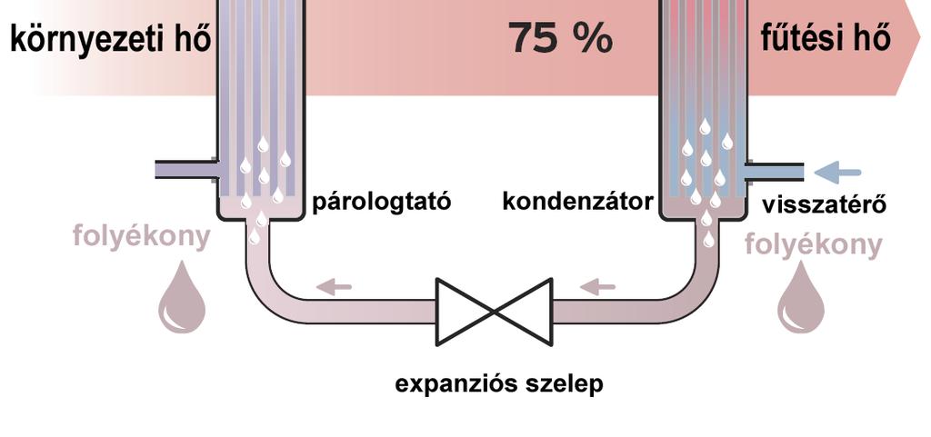 hűtőközeg újból képes a hőforrás hőjét felvenni és megismétlődhet a körfolyamat.