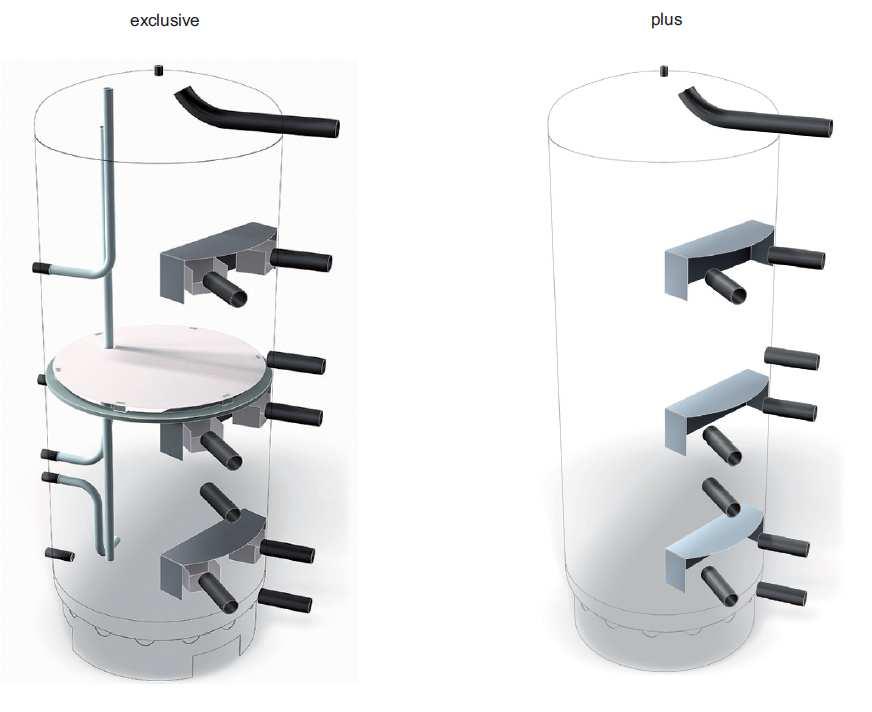 Az allstor VPS/3 exclusive és plus közötti különbségek Alkalmazási lehetőségek A puffer tárolót különböző hőtermelők és/vagy szolár állomás tölti.