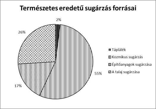 18. Sugárzások sugárvédelem Vizsgálja meg és értelmezze az alábbi diagramot! Fejtse ki a sugárzások sugárvédelem témakörét a megadott szempontok alapján, a diagram elemzését felhasználva!