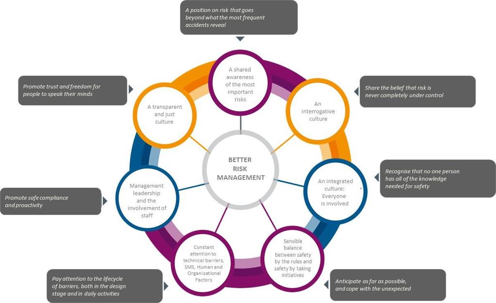 4. ábra: A biztonsági kultúra attribútumai A position on risk that goes beyond what thew most frequent accidents reveal Share the belief that risk is never completely under control Recognise that no