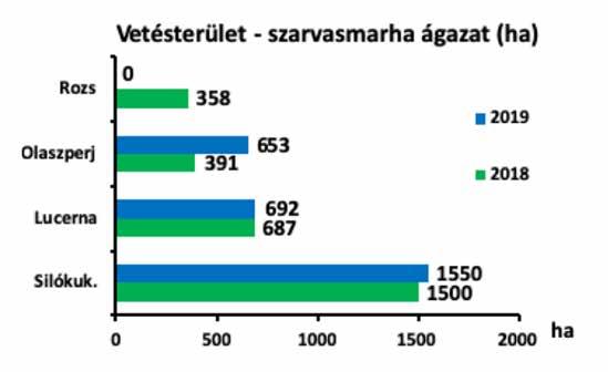 tömegtakarmány készletek figyelembe vételével történik az adagok és tápok összeállítása. Jelenleg a szezon végén ez a tavalyi tételek alakulása miatt folyamatos egyeztetést kíván.