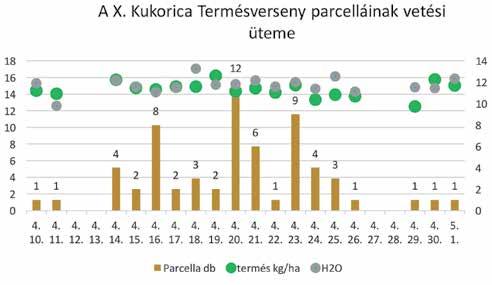 Kukorica Barométer 2. ábra: A X. Kukorica Termésverseny vetési üteme a termés és szemnedvesség adatokkal, 2018 3.
