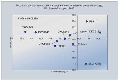 Top20 Kisparcellás Kukorica kísérletek Top20, Középérésűek A 2. ábrán látható hibrideken kívül még a DKC5830, a DKC5182 és a P9911 szerepelt a vizsgálati csoportban.