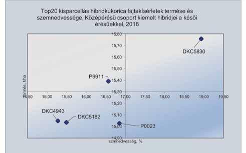 Kukorica Barométer csoportra osztottuk. Az elsőbe a korai és középérésű hibrideket osztottuk be, a másodikba a későieket és igen-későieket. A kísérleteket 3 helyszínen vetettük el.