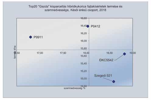 szemnedvessége,korai és Középérésű csoport, 2018 Top20 Gazda Késői csoport 6.