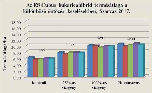 Kukorica Barométer 100 %-os t/ha Átlag nedv. % Átlag vízigény I. hibrid 1. ism 10,19 18,9 morzsolási arány 81 Átlag átlag sorok száma/cső 18 Átlag átlag szemszám 38 ES Cubus 2.