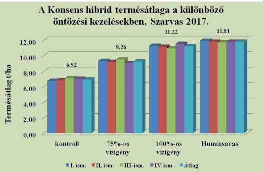 Aqua Traxx szalagos csepegtető rendszer A kísérlet eredményeként megállapítható, hogy a 2017-es szárazabb tenyészévben igen jelentős terméstöbbletet érhetünk el a folyamatos, célzott és