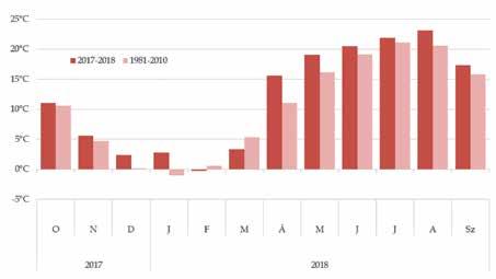 Kukorica Barométer 1. ábra: Az országos havi középhőmérsékletek alakulása a 2017. október 2018. szeptember időszakban, valamint az 1981 2010-es sokévi átlagok (interpolált adatok alapján) 2.